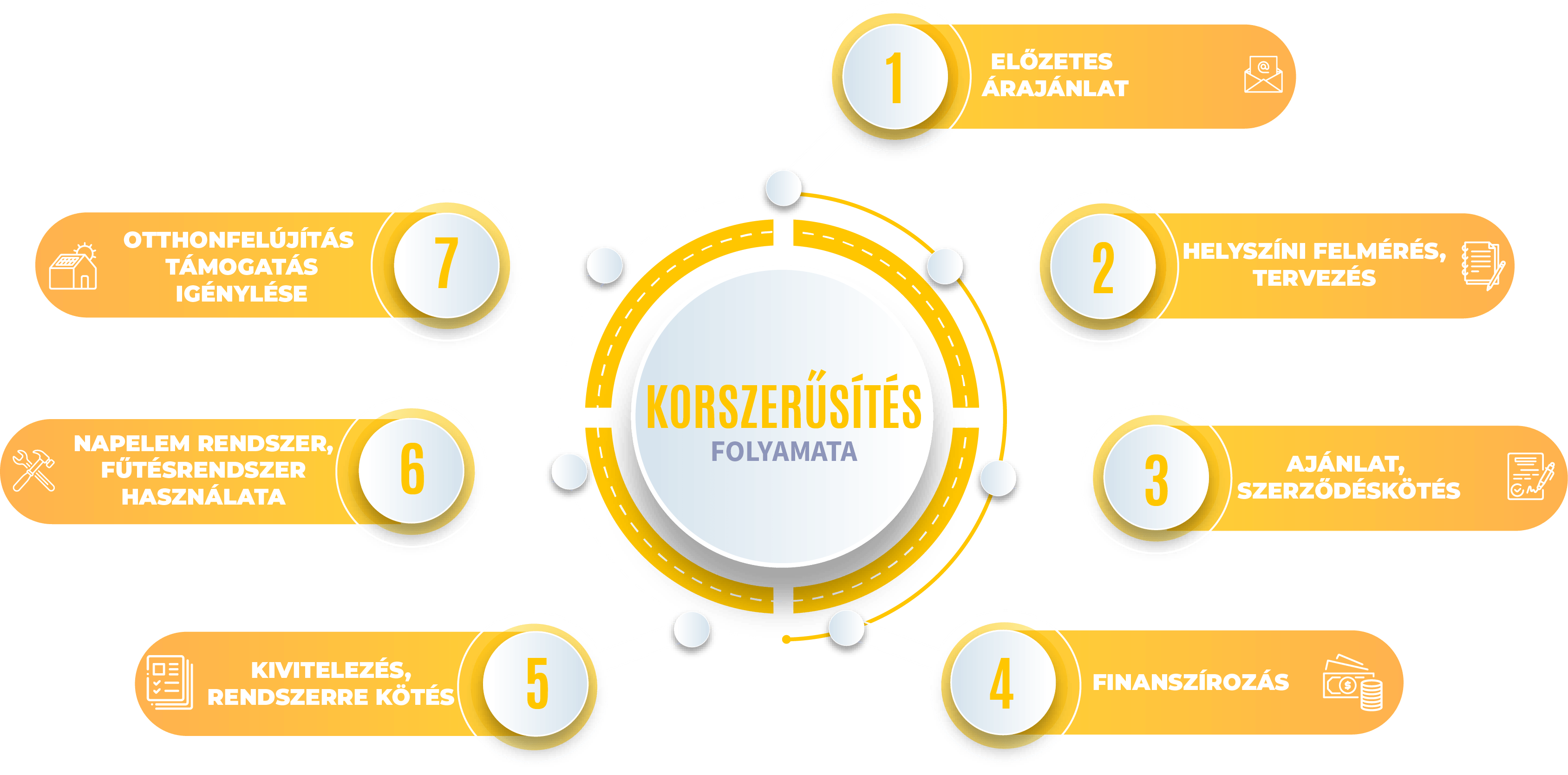 Napelem támogatás lépései